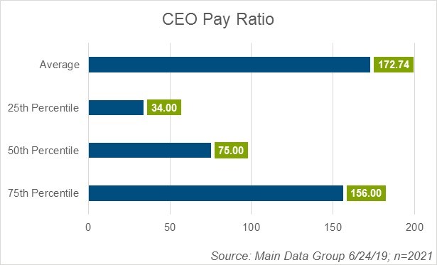 ceo-pay-increases-to-399-times-u-s-worker-pay-good-faith-media